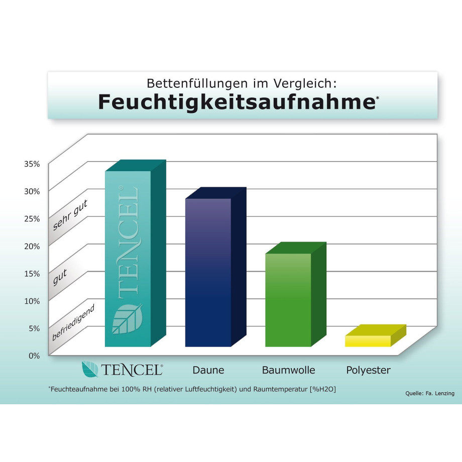 f.a.n. Frankenstolz Hoofdkussen van natuurlijk materiaal TENCEL/linnen natuurlijk, verkoelend slaapklimaat afbeelding 1